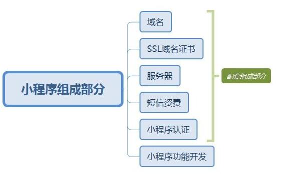 開發(fā)一款微信小程序應(yīng)用多少錢？